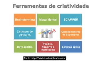 Ferramentas de criatividade
Fonte: http://CriatividadeAplicada.com
Brainstorming Mapa Mental SCAMPER
Listagem de
Atributos
Nove Janelas
Positivo,
Negativo e
Interessante
Questionamento
de Suposições
E muitas outras
 