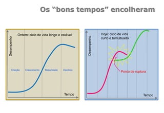 Os “bons tempos” encolheram
Tempo
Desempenho
Ontem: ciclo de vida longo e estável
Criação Crescimento Maturidade Declínio
Tempo
Desempenho
Hoje: ciclo de vida
curto e tumultuado
Ponto de ruptura
 