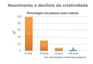 Nascimento e declínio da criatividade
100
80
60
40
20
0
98
30
12
%
2
5 anos 10 anos 15 anos +25 anos
Percentagem de pessoas muito criativas
Fonte: Ponto de Ruptura e Transformação, George Land
 