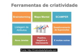 Ferramentas de criatividade
Fonte: http://CriatividadeAplicada.com
Brainstorming Mapa Mental SCAMPER
Listagem de
Atributos...