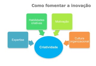 Como fomentar a inovação
Criatividade
Expertise
Habilidades
criativas
Motivação
Cultura
organizacional
 