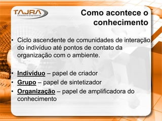 Como acontece o
conhecimento
• Ciclo ascendente de comunidades de interação,
do indivíduo até pontos de contato da
organização com o ambiente.
• Indivíduo – papel de criador
• Grupo – papel de sintetizador
• Organização – papel de amplificadora do
conhecimento
 