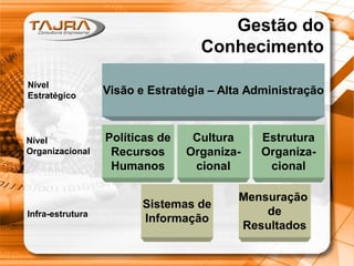 Gestão do
Conhecimento
Visão e Estratégia – Alta Administração
Políticas de
Recursos
Humanos
Cultura
Organiza-
cional
Estrutura
Organiza-
cional
Mensuração
de
Resultados
Sistemas de
Informação
Nível
Estratégico
Nível
Organizacional
Infra-estrutura
 