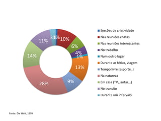 Fonte: Die Welt, 1999
1%10%
6%
4%
1%
13%
9%28%
14%
11%
3%
Sessões de criatividade
Nas reuniões chatas
Nas reuniões interessantes
No trabalho
Num outro lugar
Durante as férias, viagem
Tempo livre (esporte..)
Na natureza
Em casa (TV, jantar...)
No transito
Durante um intervalo
 