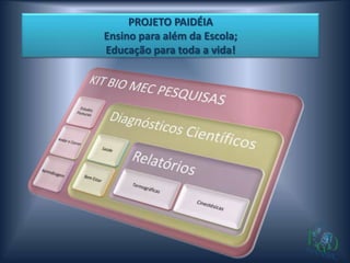 PROJETO PAIDÉIA
Ensino para além da Escola;
Educação para toda a vida!
 
