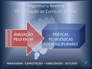 Engenharia Reversa
     Da Avaliação ao Currículo Escolar




    AVALIAÇÃO                PRÁTICAS
    PELO ENEM              PEDAGÓGICAS
                        INTERDISCIPLINARES



PARADIGMA - CAPACITAÇÃO – HABILIDADES - ATITUDES
 