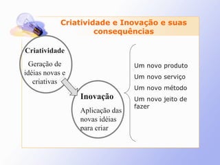 Inovação  Aplicação das novas idéias para criar Criatividade Geração de idéias novas e criativas Um novo produto  Um novo serviço  Um novo método  Um novo jeito de fazer Criatividade e Inovação e suas consequências 