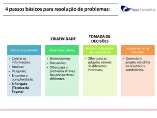 @annakguimarães4 passos básicos para resolução de problemas:
Definir o
problema
• Coletar as
informações;
• Analisar;
• Pesquisar;
• Entender a
complexidade;
• 5 Porquês
(Técnica da
Toyota)
Gerar
alternativas
• Brainstorming;
• Discussões;
• Olhar para o
problema
através das
perspectivas
diferentes.
Avaliar e
selecionar de
alternativas
• Olhar para as
soluções através
de diferentes
interesses.
Implementar as
soluções
• Gerenciar o
projeto até obter
os resultados
satisfatórios.
CRIATIVIDADE
TOMADA DE
DECISÕES
 