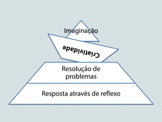 @annakguimarães
Imaginação
Resolução de
problemas
Resposta através
de reflexo
 