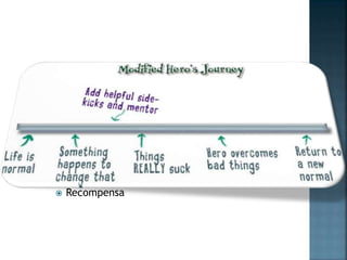    Herói
   Chamado
   Testes
   Inimigos
   Caverna Oculta
   Provação
   Recompensa
 