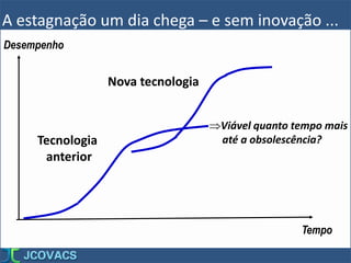 A estagnação um dia chega – e sem inovação ...
Tecnologia
anterior
Nova tecnologia
Desempenho
Tempo
Viável quanto tempo mais
até a obsolescência?
 