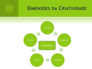 D IMENSÕES DA C RIATIVIDADE


                     Processo




Produto                                 Combinação


                   Criatividade




          Pessoa                  Ambiente
 
