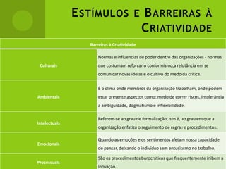E STÍMULOS E B ARREIRAS À
                           C RIATIVIDADE
                  Barreiras à Criatividade

                      Normas e influencias de poder dentro das organizações - normas
 Culturais            que costumam reforçar o conformismo,a relutância em se
                      comunicar novas ideias e o cultivo do medo da crítica.


                      É o clima onde membros da organização trabalham, onde podem
Ambientais            estar presente aspectos como: medo de correr riscos, intolerância
                      a ambiguidade, dogmatismo e inflexibilidade.

                      Referem-se ao grau de formalização, isto é, ao grau em que a
Intelectuais
                      organização enfatiza o seguimento de regras e procedimentos.

                      Quando as emoções e os sentimentos afetam nossa capacidade
Emocionais
                      de pensar, deixando o indivíduo sem entusiasmo no trabalho.

                      São os procedimentos burocráticos que frequentemente inibem a
Processuais
                      inovação.
 