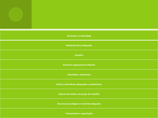 Estímulos à Criatividade


         Ambiente físico adequado



                  Desafios



      Estrutura organizacional flexível



           Liberdade e autonomia



Salário e benefícios adequados e satisfatórios



  Suporte da chefia e do grupo de trabalho



 Recursos tecnológicos e material adequado



         Treinamento e capacitação
 