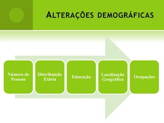 A LTERAÇÕES DEMOGRÁFICAS




Número de   Distribuição              Localização
                           Educação                 Ocupações
 Pessoas       Etária                 Geográfica
 