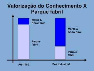 Valorização do Conhecimento X Parque fabril Até 1980 Pós industrial Parque fabril Marca & Know how Marca & Know how Parque fabril 