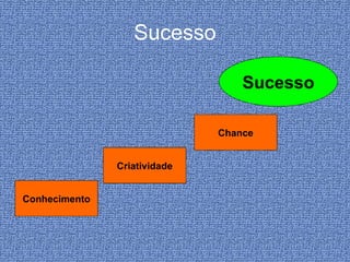 Sucesso Criatividade Conhecimento Chance Sucesso 