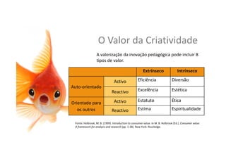 O	
  Valor	
  da	
  Cria,vidade	
  
A	
  valorização	
  da	
  inovação	
  pedagógica	
  pode	
  incluir	
  8	
  
,pos	
  de	
  valor	
  
Extrínseco	
   Intrínseco	
  
Auto-­‐orientado	
  
Ac,vo	
   Eﬁciência	
   Diversão	
  
Reac,vo	
   Excelência	
   Esté,ca	
  
Orientado	
  para	
  
os	
  outros	
  
Ac,vo	
   Estatuto	
  	
   É,ca	
  
Reac,vo	
   Es,ma	
   Espiritualidade	
  
Fonte:	
  Holbrook,	
  M.	
  B.	
  (1999).	
  Introduc,on	
  to	
  consumer	
  value.	
  In	
  M.	
  B.	
  Holbrook	
  (Ed.),	
  Consumer	
  value:	
  
A	
  framework	
  for	
  analysis	
  and	
  research	
  (pp.	
  1-­‐28).	
  New	
  York:	
  Routledge.
 