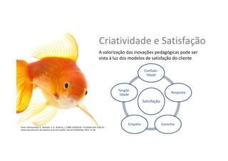 Cria,vidade	
  e	
  Sa,sfação	
  
Sa,sfação	
  
Conﬁabi-­‐
lidade	
  
Resposta	
  
Garan,a	
  Empa,a	
  
Tangibi-­‐
lidade	
  
Fonte:	
  Parasuraman,	
  A.,	
  Zeithaml,	
  V.	
  A.,	
  &	
  Berry,	
  L.	
  (1988).	
  SERVQUAL:	
  A	
  mul,ple-­‐item	
  scale	
  for	
  
measuring	
  consumer	
  percep,ons	
  of	
  service	
  quality.	
  Journal	
  of	
  Retailing,	
  64(1),	
  12-­‐40.	
  	
  
A	
  valorização	
  das	
  inovações	
  pedagógicas	
  pode	
  ser	
  
vista	
  à	
  luz	
  dos	
  modelos	
  de	
  sa,sfação	
  do	
  cliente	
  
 