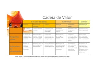 Cadeia	
  de	
  Valor	
  
Geração	
  de	
  Ideias	
   Conversão	
   Difusão	
  
Interna	
   Polinização	
  
cruzada	
  
Externa	
   Selecção	
   Desenvolvi-­‐
mento	
  
Disseminação	
  	
  
Criação	
  dentro	
  
de	
  uma	
  unidade	
  
Colaboração	
  entre	
  
unidades	
  
Colaboração	
  com	
  
partes	
  fora	
  da	
  
organização	
  
Screening	
  e	
  
ﬁnanciamento	
  
interno	
  
Movimento	
  da	
  ideia	
  
pra	
  o	
  primeiro	
  
resultado	
  
Disseminação	
  por	
  
toda	
  a	
  organização	
  
Perguntas	
  
chave	
  
As	
  pessoas	
  na	
  
nossa	
  unidade	
  
criam	
  boas	
  ideias	
  
por	
  si	
  só?	
  
Nós	
  criamos	
  boas	
  
ideias	
  ao	
  colaborar	
  
com	
  outras	
  partes	
  
da	
  organização?	
  
Conseguimos	
  
fornecimento	
  de	
  
boas	
  ideias	
  de	
  fora	
  
da	
  organização?	
  
Somos	
  bons	
  a	
  
screening	
  e	
  a	
  
ﬁnanciar	
  novas	
  
ideias?	
  	
  
Somos	
  bons	
  a	
  
transformar	
  ideias	
  
em	
  produtos	
  viáveis,	
  
negócios	
  e	
  best	
  
pra,ces?	
  	
  
Somos	
  bons	
  a	
  
difundir	
  as	
  ideias	
  
desenvolvidas	
  por	
  
toda	
  a	
  organização?	
  
Indicadores	
  
de	
  
desempenho	
  
Número	
  de	
  
ideias	
  de	
  
qualidade	
  
geradas	
  dentro	
  
da	
  unidade	
  
Número	
  de	
  ideias	
  de	
  
qualidade	
  geradas	
  
entre	
  unidades	
  
Número	
  de	
  ideias	
  de	
  
qualidade	
  geradas	
  
fora	
  da	
  organização	
  
Percentagem	
  de	
  
todas	
  as	
  ideias	
  que	
  
acabaram	
  por	
  ser	
  
seleccionadas	
  e	
  
ﬁnanciadas	
  
Percentagem	
  de	
  
ideias	
  ﬁnanciadas	
  
que	
  trouxera	
  
receitas;	
  número	
  de	
  
meses	
  para	
  a	
  
primeira	
  venda	
  
Percentagem	
  de	
  
penetração	
  em	
  
mercados,	
  canais,	
  
grupos	
  de	
  clientes	
  
desejados.	
  Número	
  
de	
  meses	
  para	
  a	
  
difusão	
  total	
  
Fonte:	
  Hansen	
  &	
  Birkinshaw,	
  2007,	
  Harvard	
  Business	
  Review,	
  hnps://hbr.org/2007/06/the-­‐innova,on-­‐value-­‐chain	
  
 