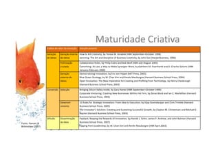 Maturidade	
  Cria,va	
  
Cadeia	
  de	
  valor	
  da	
  inovação	
   Solução	
  possível	
  
Geração	
  
de	
  ideias	
  
Geração	
  interna	
  
de	
  ideias	
  
How	
  to	
  Kill	
  Crea,vity,	
  by	
  Teresa	
  M.	
  Amabile	
  (HBR	
  September–October	
  1998)	
  
Jamming:	
  The	
  Art	
  and	
  Discipline	
  of	
  Business	
  Crea,vity,	
  by	
  John	
  Kao	
  (HarperBusiness,	
  1996)	
  
Polinização	
  
cruzada	
  
Collabora,on	
  Rules,	
  by	
  Philip	
  Evans	
  and	
  Bob	
  Wolf	
  (HBR	
  July–August	
  2005)	
  
Coevolving:	
  At	
  Last,	
  a	
  Way	
  to	
  Make	
  Synergies	
  Work,	
  by	
  Kathleen	
  M.	
  Eisenhardt	
  and	
  D.	
  Charles	
  Galunic	
  (HBR	
  
January–February	
  2000)	
  
Geração	
  externa	
  
de	
  ideias	
  
Democra,zing	
  Innova,on,	
  by	
  Eric	
  von	
  Hippel	
  (MIT	
  Press,	
  2005)	
  
Blue	
  Ocean	
  Strategy,	
  by	
  W.	
  Chan	
  Kim	
  and	
  Renée	
  Mauborgne	
  (Harvard	
  Business	
  School	
  Press,	
  2004)	
  
Open	
  Innova,on:	
  The	
  New	
  Impera,ve	
  for	
  Crea,ng	
  and	
  Proﬁ,ng	
  from	
  Technology,	
  by	
  Henry	
  Chesbrough	
  
(Harvard	
  Business	
  School	
  Press,	
  2003)	
  
Conversão	
   Selecção	
   Bringing	
  Silicon	
  Valley	
  Inside,	
  by	
  Gary	
  Hamel	
  (HBR	
  September–October	
  1999)	
  
Corporate	
  Venturing:	
  Crea,ng	
  New	
  Businesses	
  Within	
  the	
  Firm,	
  by	
  Zenas	
  Block	
  and	
  Ian	
  C.	
  MacMillan	
  (Harvard	
  
Business	
  School	
  Press,	
  1993)	
  
Desenvol-­‐
vimento	
  
10	
  Rules	
  for	
  Strategic	
  Innovators:	
  From	
  Idea	
  to	
  Execu,on,	
  by	
  Vijay	
  Govindarajan	
  and	
  Chris	
  Trimble	
  (Harvard	
  
Business	
  School	
  Press,	
  2005)	
  
The	
  Innovator’s	
  Solu,on:	
  Crea,ng	
  and	
  Sustaining	
  Successful	
  Growth,	
  by	
  Clayton	
  M.	
  Christensen	
  and	
  Michael	
  E.	
  
Raynor	
  (Harvard	
  Business	
  School	
  Press,	
  2003)	
  
Difusão	
   Disseminação	
  
da	
  ideia	
  
Payback:	
  Reaping	
  the	
  Rewards	
  of	
  Innova,on,	
  by	
  Harold	
  L.	
  Sirkin,	
  James	
  P.	
  Andrew,	
  and	
  John	
  Butman	
  (Harvard	
  
Business	
  School	
  Press,	
  2007)	
  
Tipping	
  Point	
  Leadership,	
  by	
  W.	
  Chan	
  Kim	
  and	
  Renée	
  Mauborgne	
  (HBR	
  April	
  2003)	
  	
  
Fonte:	
  Hansen	
  &	
  
Birkinshaw	
  (2007)	
  	
  
 
