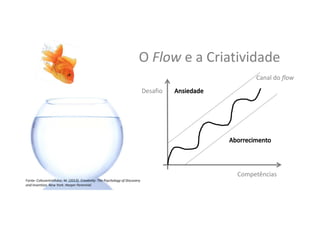  Competências	
  
Desaﬁo	
  
O	
  Flow	
  e	
  a	
  Cria,vidade	
  
Fonte:	
  Csikszentmihalyi,	
  M.	
  (2013).	
  CreaGvity:	
  The	
  Psychology	
  of	
  Discovery	
  
and	
  InvenGon.	
  New	
  York:	
  Harper	
  Perennial.	
  
Canal	
  do	
  ﬂow	
  
 
