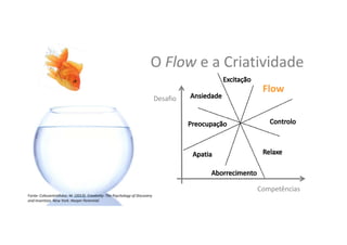  Competências	
  
Desaﬁo	
  
O	
  Flow	
  e	
  a	
  Cria,vidade	
  
Fonte:	
  Csikszentmihalyi,	
  M.	
  (2013).	
  CreaGvity:	
  The	
  Psychology	
  of	
  Discovery	
  
and	
  InvenGon.	
  New	
  York:	
  Harper	
  Perennial.	
  
	
  
	
  
	
  
	
  
	
  
	
  
Flow	
  
 
