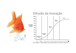 Fonte:	
  Rogers,	
  E.	
  (1995).	
  Diﬀusion	
  of	
  InnovaGons	
  (ﬁ•h	
  ed.).	
  New	
  York:	
  Free	
  Press.	
  
Difusão	
  da	
  Inovação	
  
 