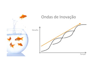Ondas	
  de	
  Inovação	
  
	
  
Tempo	
  
Desaﬁo	
  
 