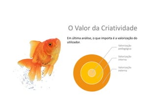 O	
  Valor	
  da	
  Cria,vidade	
  
Em	
  úl,ma	
  análise,	
  o	
  que	
  importa	
  é	
  a	
  valorização	
  do	
  
u,lizador	
  
Valorização	
  
pedagógica	
  
Valorização	
  
interna	
  
Valorização	
  
externa	
  
 