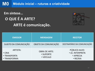 EMISSOR MENSAGEM RECETOR
SUJEITO DA COMUNICAÇÃO OBJETO DA COMUNICAÇÃO DESTINATÁRIO DA COMUNICAÇÃO
ARTISTA:
• CRIA
• TRANSPORTA
• TRANSFORMA
OBRA DE ARTE:
• SUPORTE
• VEÍCULO
PÚBLICO-ALVO:
• LÊ, INTERPRETA
• APRECIA
• RECRIA
O QUE É A ARTE?
Em síntese…
ARTE é comunicação.
17
Módulo inicial – ruturas e criatividadeM0
 