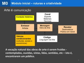 Contexto histórico
Emissor
Artista
Valores
condicionantes
(culturais, sociais e
económicos)
Canal
Suporte
Materiais
Técnicas
Mensagem
Obra de Arte
Código
Linguagem da Arte
Recetor
Destinatários
Público em Geral
Arte é comunicação
A vocação natural das obras de arte é serem fruídas -
contempladas, ouvidas, vistas, lidas, sentidas, etc – isto é,
encontrarem um público.
8
Módulo inicial – ruturas e criatividadeM0
 