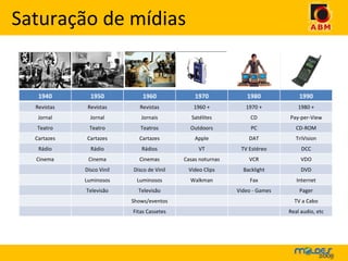 Saturação de mídias 1940 1950 1960 1970 1980 1990 Revistas Revistas Revistas 1960 + 1970 + 1980 + Jornal Jornal Jornais Satélites CD Pay-per-View Teatro Teatro Teatros Outdoors PC CD-ROM Cartazes Cartazes Cartazes Apple DAT TriVision Rádio Rádio Rádios VT TV Estéreo DCC Cinema Cinema Cinemas Casas noturnas VCR VDO Disco Vinil Disco de Vinil Video Clips Backlight DVD Luminosos Luminosos Walkman Fax Internet Televisão Televisão Video - Games Pager Shows/eventos TV a Cabo Fitas Cassetes Real audio, etc 
