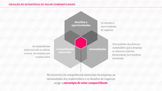 CRIAÇÃO DE ESTRATÉGIA DE VALOR COMPARTILHADO

desafios e
oportunidades

As competências
essenciais são os valores
e ativos da empresa que
a torna única

competências
essenciais

Os desaﬁos e
oportunidades
de negócios

necessidades

Necessidades dos diversos
stakeholders que a empresa
se relaciona (clientes,
fornecedores, funcionários,
sociedade).

No encontro da competências essenciais da empresa, as
necessidades dos stakeholders e os desaﬁos de negócios,
surge a estratégia de valor compartilhado.

 