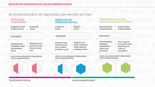 CRIAÇÃO DE ESTRATÉGIA DE VALOR COMPARTILHADO

As iniciativas podem ser organizadas, por exemplo, por tipo:
MOBILIZAR
A SOCIEDADE
Campanha Social
ou Educacional

RESOLVER UM
PROBLEMA SOCIAL
Campanha
Causa

Negócio
Social

Mobilização de
pessoas em pós
de uma causa/
ação

NÍVEL DE ALINHAMENTO REQUERIDO
COM O CORE BUSINESS

INVESTIMENTO SOCIAL

Programa sem
fins lucrativos
para resolver
problema social

Operação Valor
Compartilhado

Negócio Valor
Compartilhado

DESCRIÇÃO

DESCRIÇÃO

DESCRIÇÃO

Sensibilização
do público sobre
um problema
social

Programa
Social

PROMOVER RELAÇÕES
BENÉFICAS MULTILATERAIS

Negócio com
baixa renda que
busca resolver
problema social

NÍVEL DE ALINHAMENTO REQUERIDO
COM O CORE BUSINESS

VALOR COMPARTILHADO

Oportunidades
benéficas
multilaterais
dentro dos
processos

Novo negócio
com maior valor
possível para
todos os
envolvidos

NÍVEL DE ALINHAMENTO REQUERIDO
COM O CORE BUSINESS

 