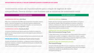 INVESTIMENTO SOCIAL E VALOR COMPARTILHADO E EXEMPLOS DE CASES

Investimentos sociais são impulsionadores para a criação de negócios de valor
compartilhado. Deve-se alinhar o core business com as iniciativas de investimento social.
INVESTIMENTO SOCIAL

VALOR COMPARTILHADO

CAMPANHA SOCIAL: Girl Efect

NEGÓCIO SOCIAL: Coletivo

Nike criou a campanha Girl Eﬀect que proporciona educação, acesso a
saúde e uma nova perspectiva de vida para meninas adolescentes,
através de uma plataforma online para doações e um movimento de
conscientização. (h p://www.girleﬀect.org/)

Projeto da Coca-Cola que capacita jovens das classes C e D para o
mercado de trabalho. Além de empoderar os jovens, a iniciativa
melhora a eﬁciência de cadeia de valor da empresa, pois oferece
oportunidade de contratação no sistema Coca-Cola e em varejistas.
(h p://www.coletivococacola.com.br)

CAMPANHA CAUSA: Starbucks Red
A iniciativa Starbucks que destina parte dos fundos da compra de
produtos e da compra através de um cartão especial para combater o
HIV na África.
(h p://www.starbucks.com/responsibility/community/starbucks-red)

PROBLEMA SOCIAL: Starbucks Youth Action Grants
Através da Starbucks Foundation, o programa investe dinheiro para
estimular os jovens a criarem soluções positivas para os desaﬁos das
suas comunidades locais.
(h p://www.starbucks.ca/responsibility/community/youth-action)

OPERAÇÃO VALOR COMPARTILHADO:
Nike Environmental Design Tools
A Nike desenvolveu uma ferramenta que disponibiliza informações e
métodos para auxiliar os designers a desenvolver roupas e sapatos
sustentáveis. A proposta é minimizar os impactos negativos no meio
ambiente. (h p://www.nikebiz.com/Default.aspx)

NEGÓCIO VALOR COMPARTILHADO:
The GreenXChange
Iniciativa liderada pela Nike em que 10 empresas, entre elas Yahoo e
Bestbuy que compartilham a propriedade intelectual de tecnologias
sustentáveis através de um plataforma online. (h p://
www.greenxchange.cc)

 