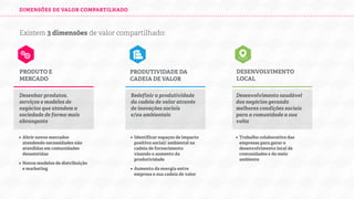 DIMENSÕES DE VALOR COMPARTILHADO

Existem 3 dimensões de valor compartilhado:

PRODUTO E
MERCADO

PRODUTIVIDADE DA
CADEIA DE VALOR

DESENVOLVIMENTO
LOCAL

Desenhar produtos,
serviços e modelos de
negócios que atendem a
sociedade de forma mais
abrangente

Redefinir a produtividade
da cadeia de valor através
de inovações sociais
e/ou ambientais

Desenvolvimento saudável
dos negócios gerando
melhores condições sociais
para a comunidade a sua
volta

• Abrir novos mercados

• Identificar espaços de impacto

• Trabalho colaborativo das

positivo social/ ambiental na
cadeia de fornecimento
visando o aumento da
produtividade

empresas para gerar o
desenvolvimento local de
comunidades e do meio
ambiente

atendendo necessidades não
atendidas em comunidades
desasistidas

• Novos modelos de distribuição
e marketing

• Aumento da energia entre
empresa e sua cadeia de valor

 