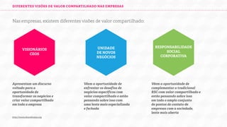 DIFERENTES VISÕES DE VALOR COMPARTILHADO NAS EMPRESAS

Nas empresas, existem diferentes visões de valor compartilhado:

VISIONÁRIOS
CEOS

Apresentam um discurso
voltado para a
oportunidade de
transformar os negócios e
criar valor compartilhado
em toda a empresa

http://www.sharedvalue.org

UNIDADE
DE NOVOS
NEGÓCIOS

Vêem a oportunidade de
enfrentar os desafios de
negócios específicos com
valor compartilhado e estão
pensando sobre isso com
uma lente mais especializada
e fechada

RESPONSABILIDADE
SOCIAL
CORPORATIVA

Vêem a oportunidade de
complementar a tradicional
RSC com valor compartilhado e
estão pensando sobre isso
em todo o amplo conjunto
de pontos de contato de
empresas com a sociedade,
lente mais aberta

 