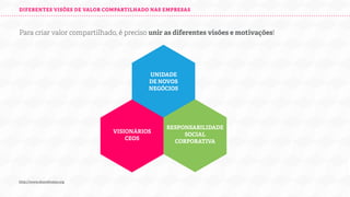 DIFERENTES VISÕES DE VALOR COMPARTILHADO NAS EMPRESAS

Para criar valor compartilhado, é preciso unir as diferentes visões e motivações!

UNIDADE
DE NOVOS
NEGÓCIOS

VISIONÁRIOS
CEOS

http://www.sharedvalue.org

RESPONSABILIDADE
SOCIAL
CORPORATIVA

 