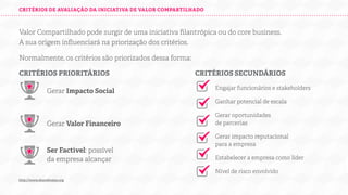 CRITÉRIOS DE AVALIAÇÃO DA INICIATIVA DE VALOR COMPARTILHADO

Valor Compartilhado pode surgir de uma iniciativa ﬁlantrópica ou do core business.
A sua origem inﬂuenciará na priorização dos critérios.
Normalmente, os critérios são priorizados dessa forma:
CRITÉRIOS PRIORITÁRIOS
Gerar Impacto Social

CRITÉRIOS SECUNDÁRIOS
Engajar funcionários e stakeholders
Ganhar potencial de escala

Gerar Valor Financeiro

Ser Factível: possível
da empresa alcançar

Gerar oportunidades
de parcerias
Gerar impacto reputacional
para a empresa
Estabelecer a empresa como líder
Nível de risco envolvido

http://www.sharedvalue.org

 