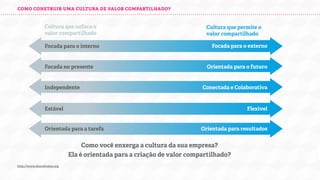 COMO CONSTRUIR UMA CULTURA DE VALOR COMPARTILHADO?

Cultura que sufoca o
valor compartilhado
Focada para o interno

Focada no presente

Independente

Cultura que permite o
valor compartilhado
Focada para o externo

Orientada para o futuro

Conectada e Colaborativa

Estável

Flexível

Orientada para a tarefa

Orientada para resultados

Como você enxerga a cultura da sua empresa?
Ela é orientada para a criação de valor compartilhado?
http://www.sharedvalue.org

 