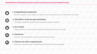 INGREDIENTES FUNDAMENTAIS PARA CRIAR UM NEGÓCIO DE VALOR COMPARTILHADO

1. Competências essenciais
Valorize o propósito do seu negócio, os valores e ativos fundamentais, que os diferenciam dos demais.

2. Identiﬁcar áreas de oportunidades
Identiﬁque necessidades especíﬁcas que permitam soluções escaláveis.

3. Co-criação
Integre parceiros e co-criem possíveis soluções nos desaﬁos sociais e de inovação.

4. Estrutura
Construa uma equipe sólida e uma estrutura de ﬁnanciamento.

5. Cultura em toda a organização
Dissemine a cultura de valor compartilhado em todas as linhas da organização.

 
