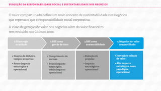 EVOLUÇÃO DA RESPONSABILIDADE SOCIAL E SUSTENTABILIDADE NOS NEGÓCIOS

O valor compartilhado deﬁne um novo conceito de sustentabilidade nos negócios
que repensa o que é responsabilidade social corporativa.
A visão de geração de valor nos negócios além do valor ﬁnanceiro
tem evoluído nos últimos anos:
1.Filantropia
e caridade

• Doação de dinheiro,
tempo e expertise

• Pouco impacto
estratégico e
operacional

2.RSE como
gestão de risco

• Cumprimento de
normas

• Pouco impacto
estratégico,
médio impacto
operacional

3.RSE como
sustentabilidade

• Redução de
prejuízo

• Impacto
estratégico e
operacional

4.Négocios de valor
compartilhado

• Inovação e criação
de valor

• Alto impacto
estratégico, novo
paradigma
operacional

 