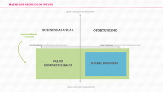 MATRIZ DOS NEGÓCIOS DO FUTURO
gerar valor para shareholders

BUSINESS AS USUAL

OPORTUNISMO

Sustentabilidade
+ inovação

core business: venda de produto/serviço

core business: resolver um problema social

VALOR
COMPARTILHADO

SOCIAL BUSINESS

gerar valor para stakeholders

 