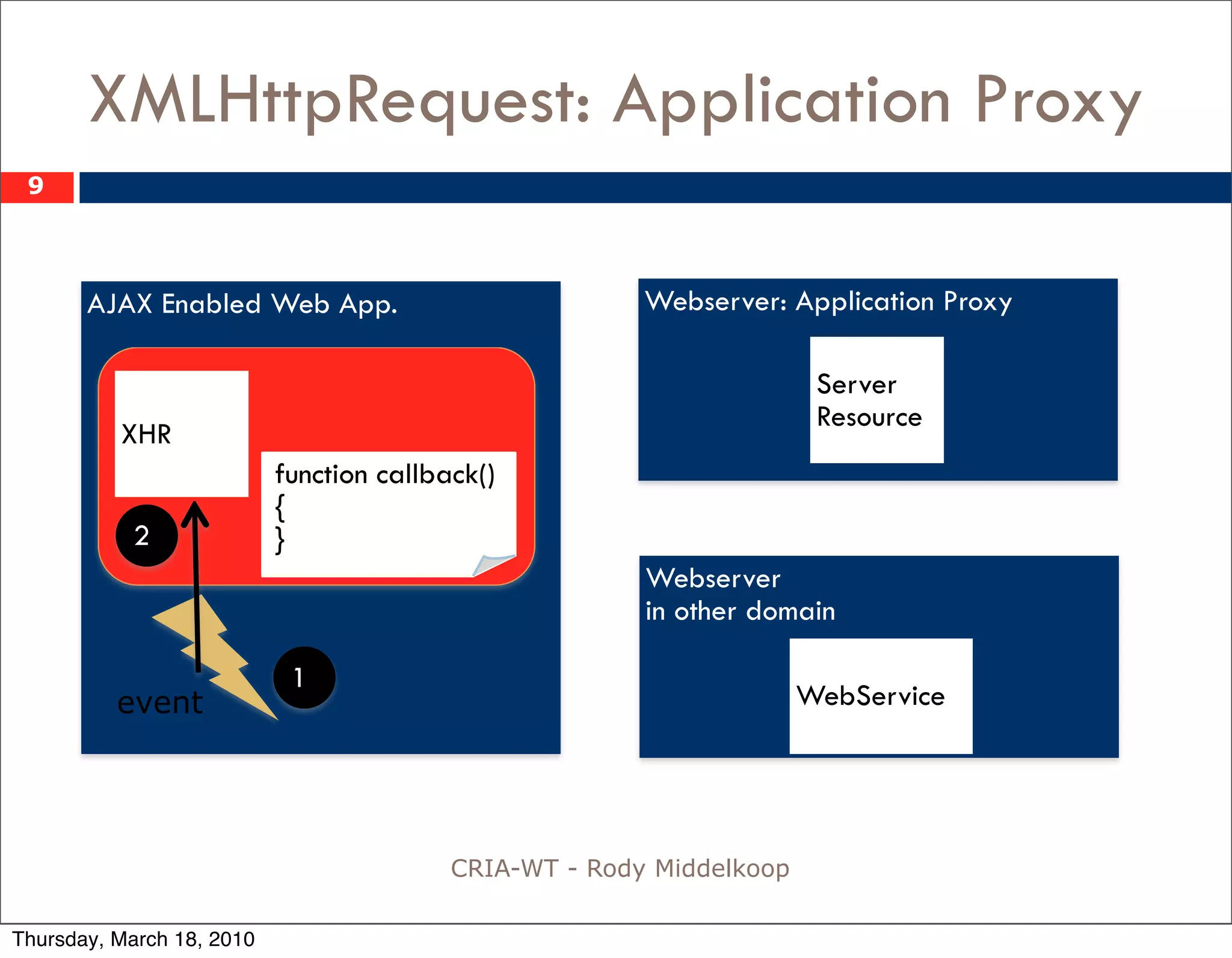 XMLHttpRequest: Application Proxy
 9



       AJAX Enabled Web App.                            Webserver: Application Proxy

                                                                       Server
                                                                       Resource
          XHR
                           function callback()
                           {
           2               }
                                                        Webserver
                                                        in other domain

                            1
          event                                                       WebService




                                          CRIA-WT - Rody Middelkoop

Thursday, March 18, 2010
 