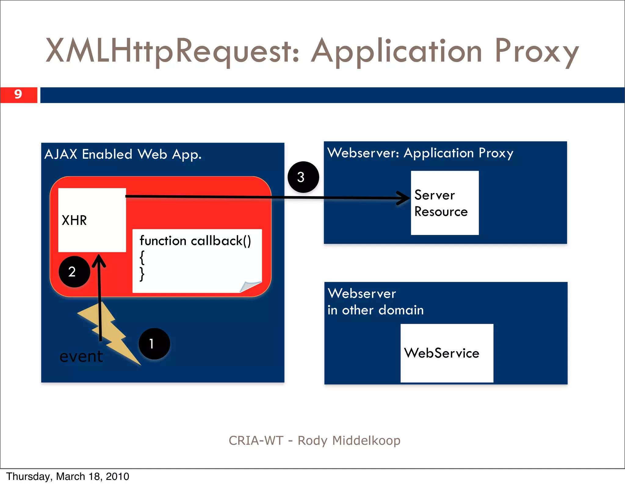 XMLHttpRequest: Application Proxy
 9



       AJAX Enabled Web App.                            Webserver: Application Proxy
                                                   3
                                                                       Server
                                                                       Resource
          XHR
                           function callback()
                           {
           2               }
                                                        Webserver
                                                        in other domain

                            1
          event                                                       WebService




                                          CRIA-WT - Rody Middelkoop

Thursday, March 18, 2010
 