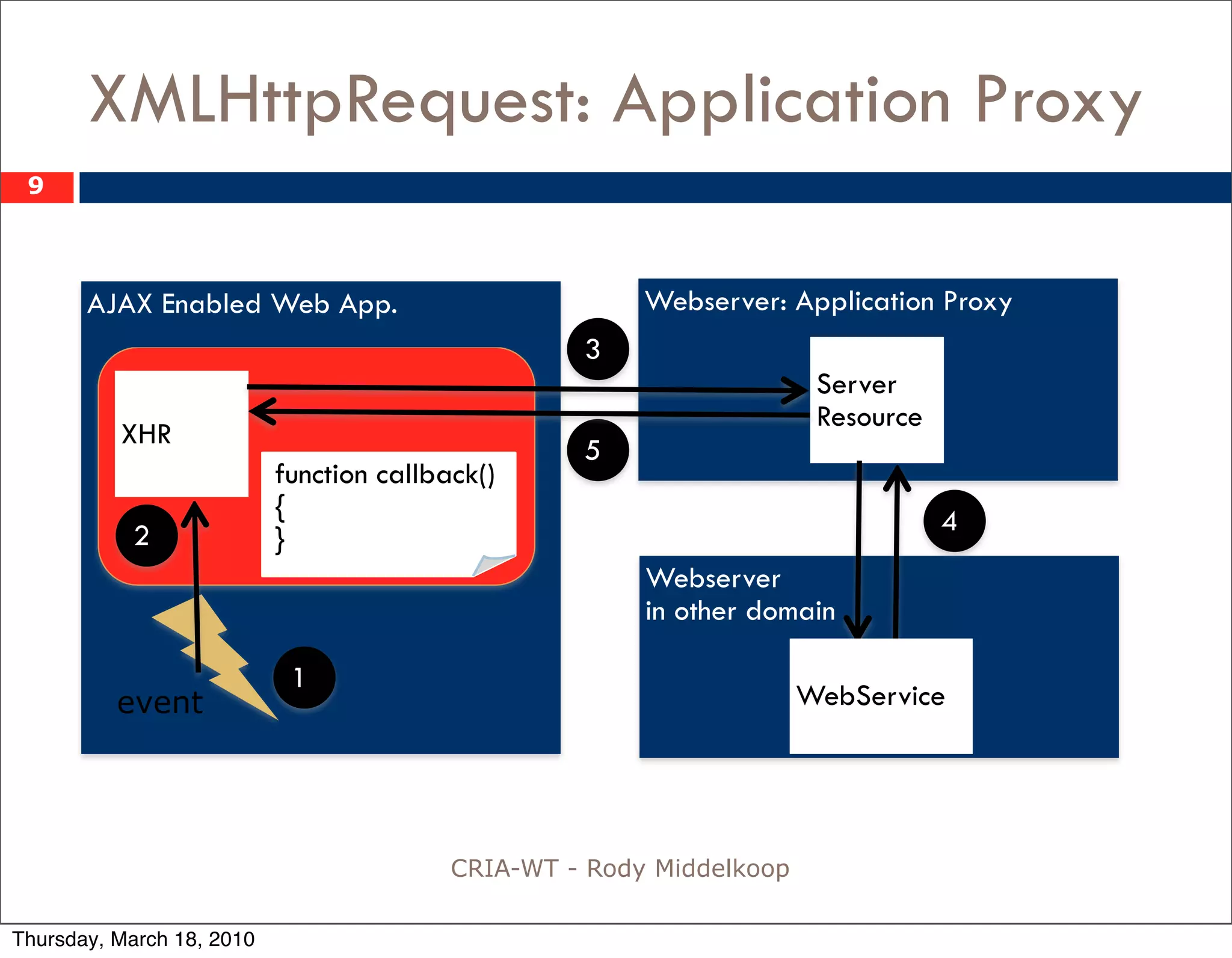 XMLHttpRequest: Application Proxy
 9



       AJAX Enabled Web App.                            Webserver: Application Proxy
                                                   3
                                                                       Server
                                                                       Resource
          XHR
                                                   5
                           function callback()
                           {                                                      4
           2               }
                                                        Webserver
                                                        in other domain

                            1
          event                                                       WebService




                                          CRIA-WT - Rody Middelkoop

Thursday, March 18, 2010
 
