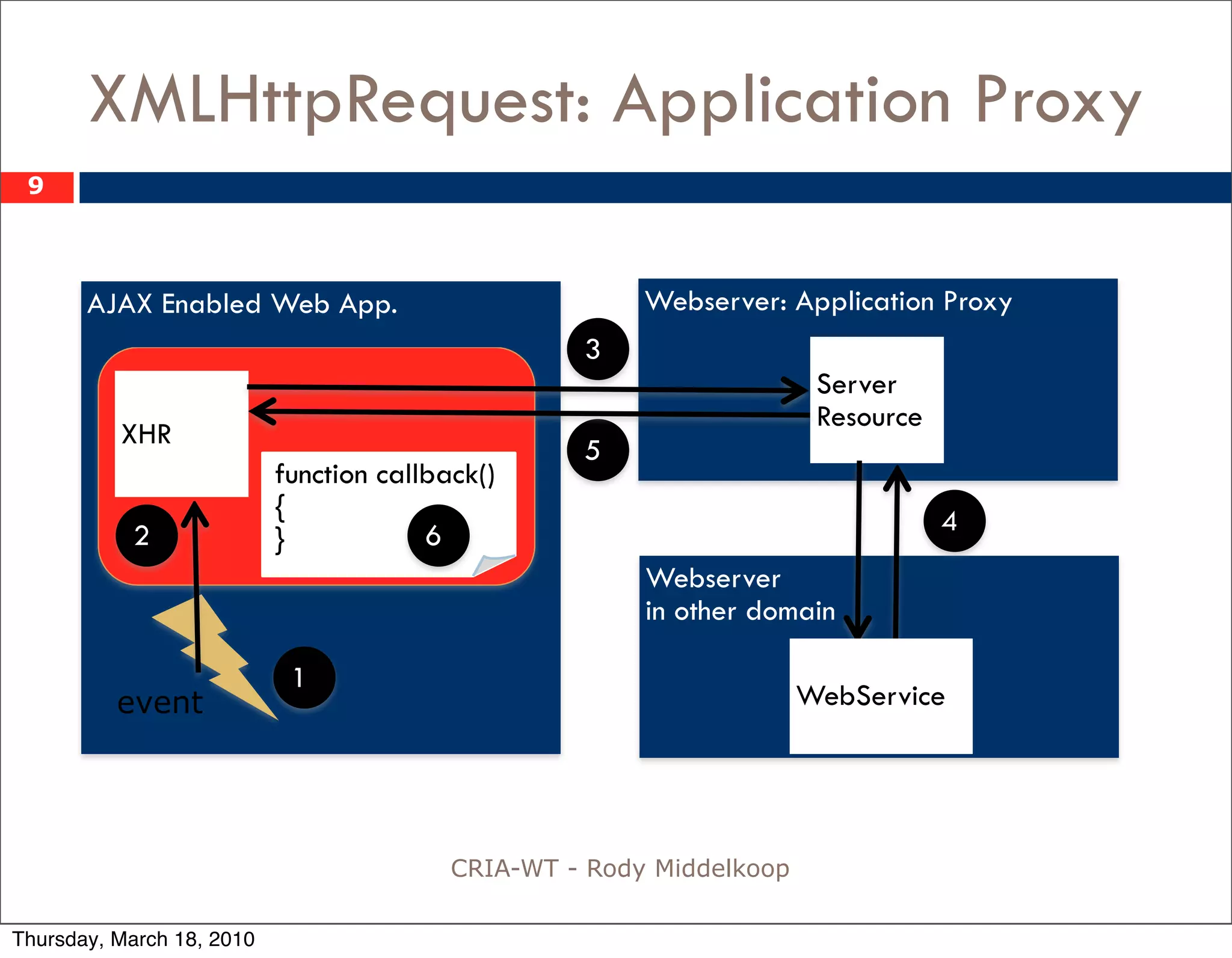 XMLHttpRequest: Application Proxy
 9



       AJAX Enabled Web App.                            Webserver: Application Proxy
                                                   3
                                                                       Server
                                                                       Resource
          XHR
                                                   5
                           function callback()
                           {                                                      4
           2               }            6
                                                        Webserver
                                                        in other domain

                            1
          event                                                       WebService




                                          CRIA-WT - Rody Middelkoop

Thursday, March 18, 2010
 