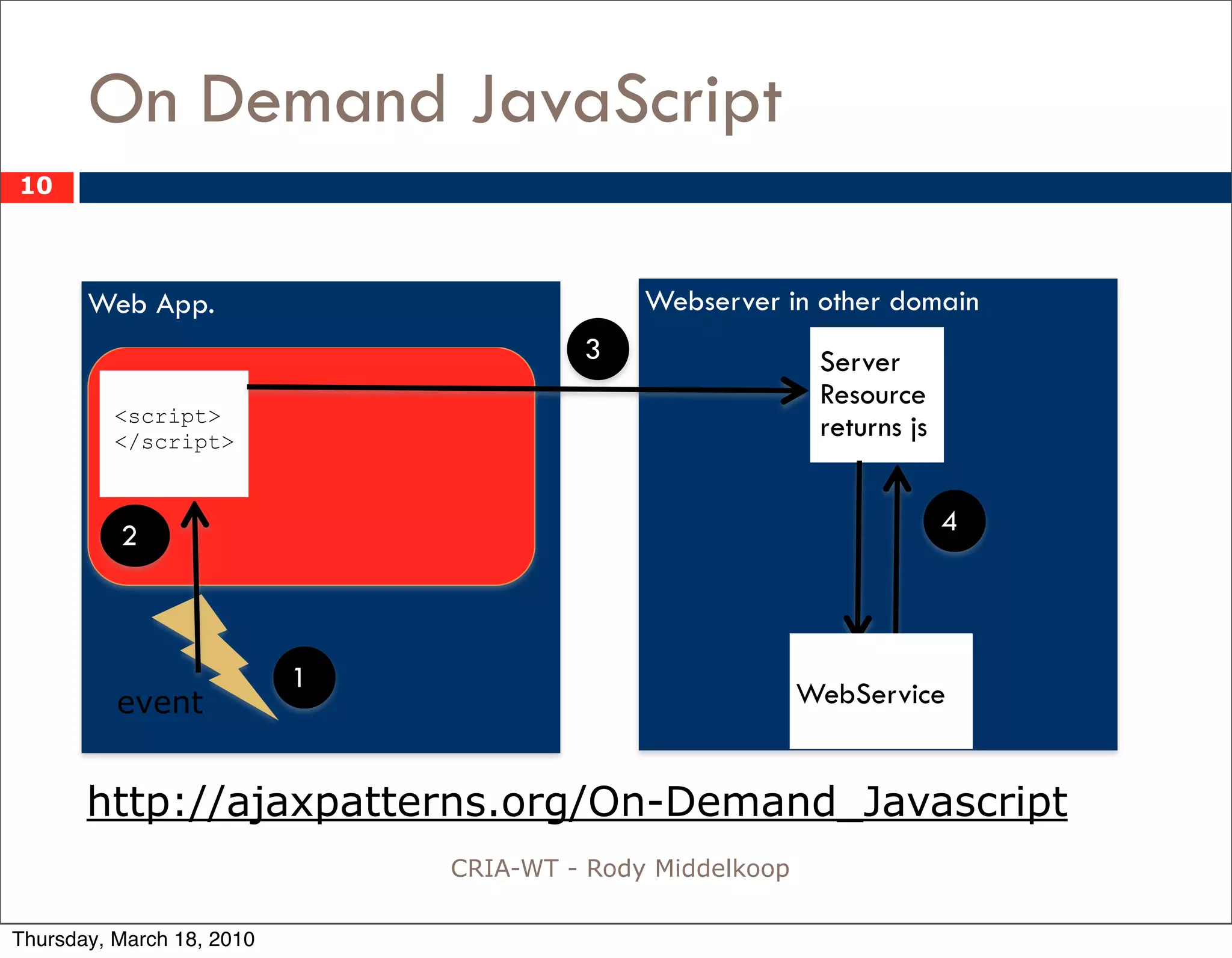 On Demand JavaScript
10



       Web App.                              Webserver in other domain
                                        3                   Server
                                                            Resource
          <script>
          </script>
                                                            returns js


          2                                                              4




                           1
          event                                            WebService


       http://ajaxpatterns.org/On-Demand_Javascript
                               CRIA-WT - Rody Middelkoop

Thursday, March 18, 2010
 
