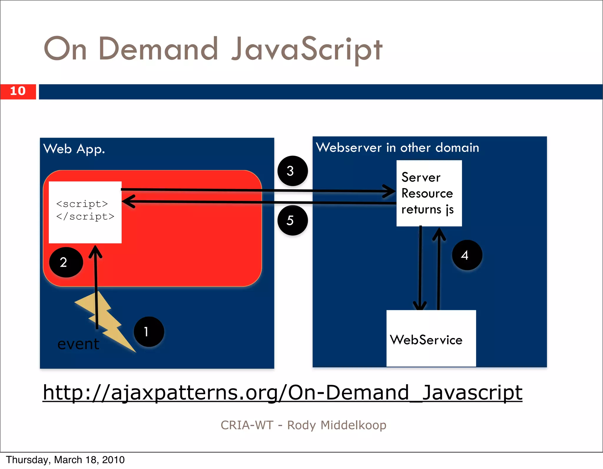 On Demand JavaScript
10



       Web App.                              Webserver in other domain
                                        3                   Server
                                                            Resource
          <script>
          </script>
                                                            returns js
                                        5

          2                                                              4




                           1
          event                                            WebService


       http://ajaxpatterns.org/On-Demand_Javascript
                               CRIA-WT - Rody Middelkoop

Thursday, March 18, 2010
 